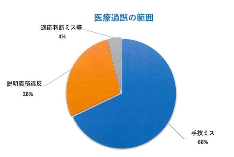 医療過誤の原因構成グラフ。手技ミス68％、説明義務違反28％