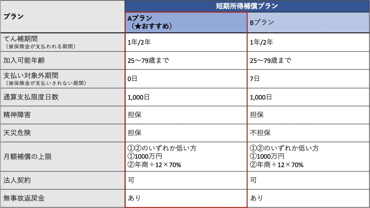 短期所得補償保険の仕組み図（共済期間・てん補期間・就業不能期間の関係）