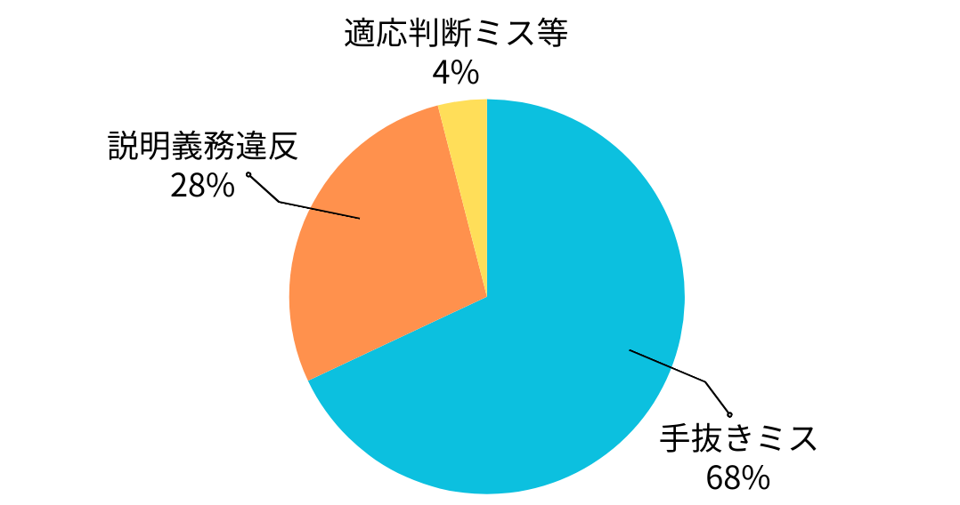 医療過誤の原因構成グラフ。手技ミス68％、説明義務違反28％