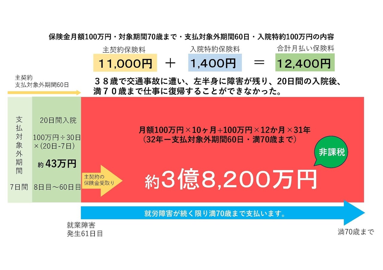 長期所得補償保険の支払いケース①