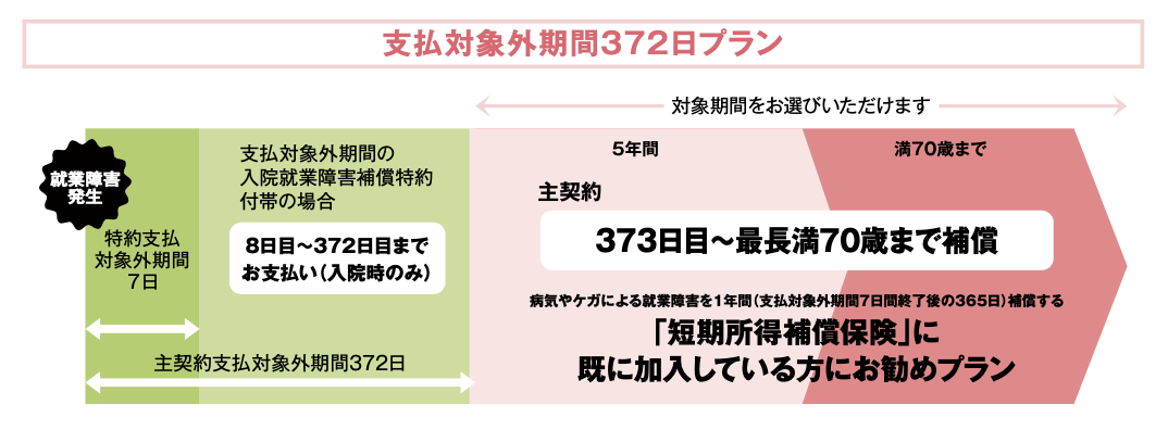 長期収入所得補償保険の支払対象外期間372日プラン