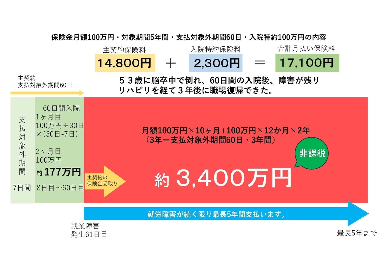 長期所得補償保険の支払いケース②