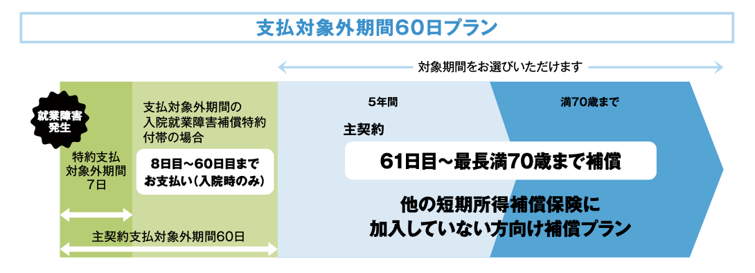 長期収入所得補償保険の支払対象外期間60日プラン