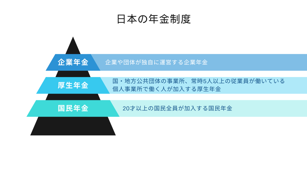 日本の年金制度(３階建て)
