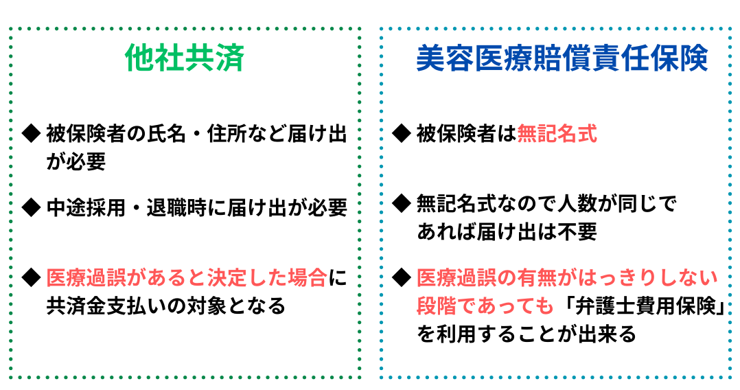 他社共済と美容医療賠償責任保険の比較