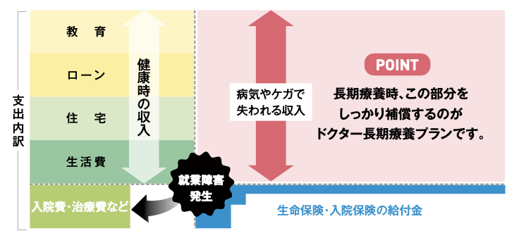 長期休業による収入(所得)の激減をドクター長期療養プランでカバー