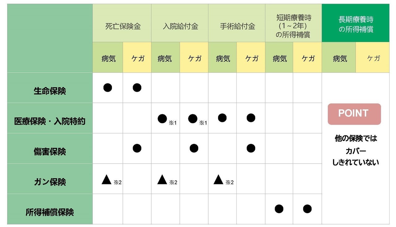 他の保険でカバーできない長期療養時の所得補償をカバー